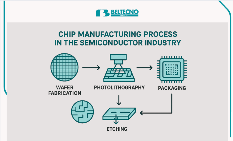 An image showing the Chip Manufacturing Process in the Semiconductor Industry 