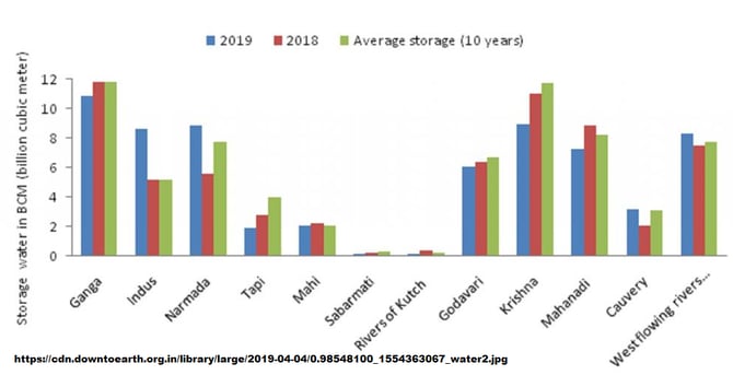 Indian River Data