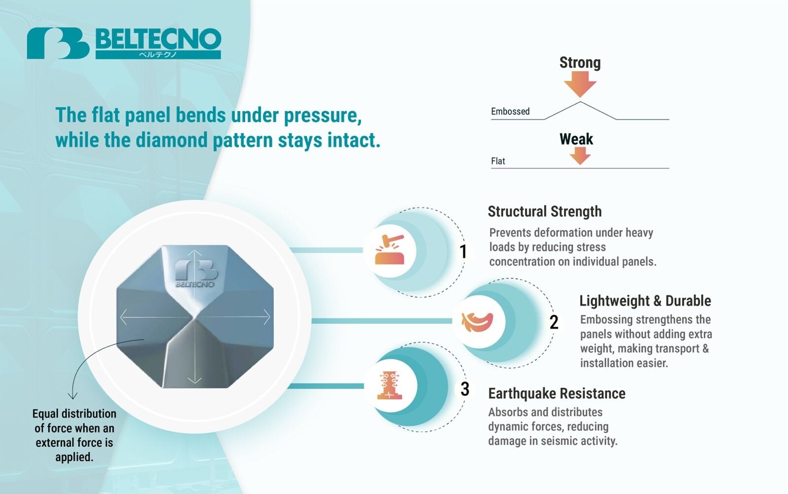 An infographic showing the Functionality of Diamond Shaped Panel Tanks