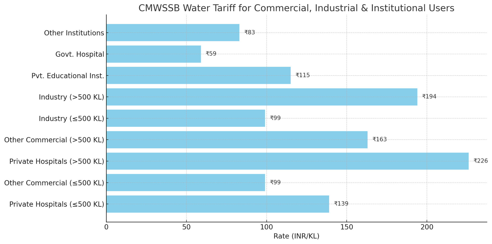 An image showing Rising Industrial Water Tariffs: How Rainwater Tanks Can Help?