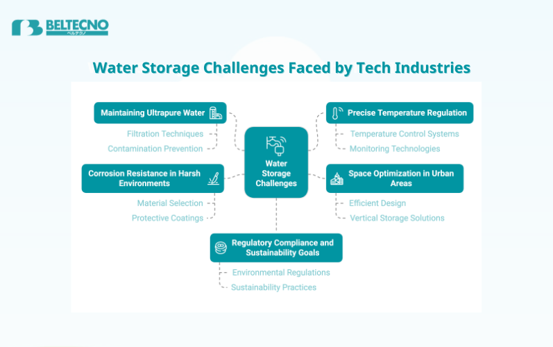 An infographic showing Unique Water Storage Challenges Faced by Tech Industries