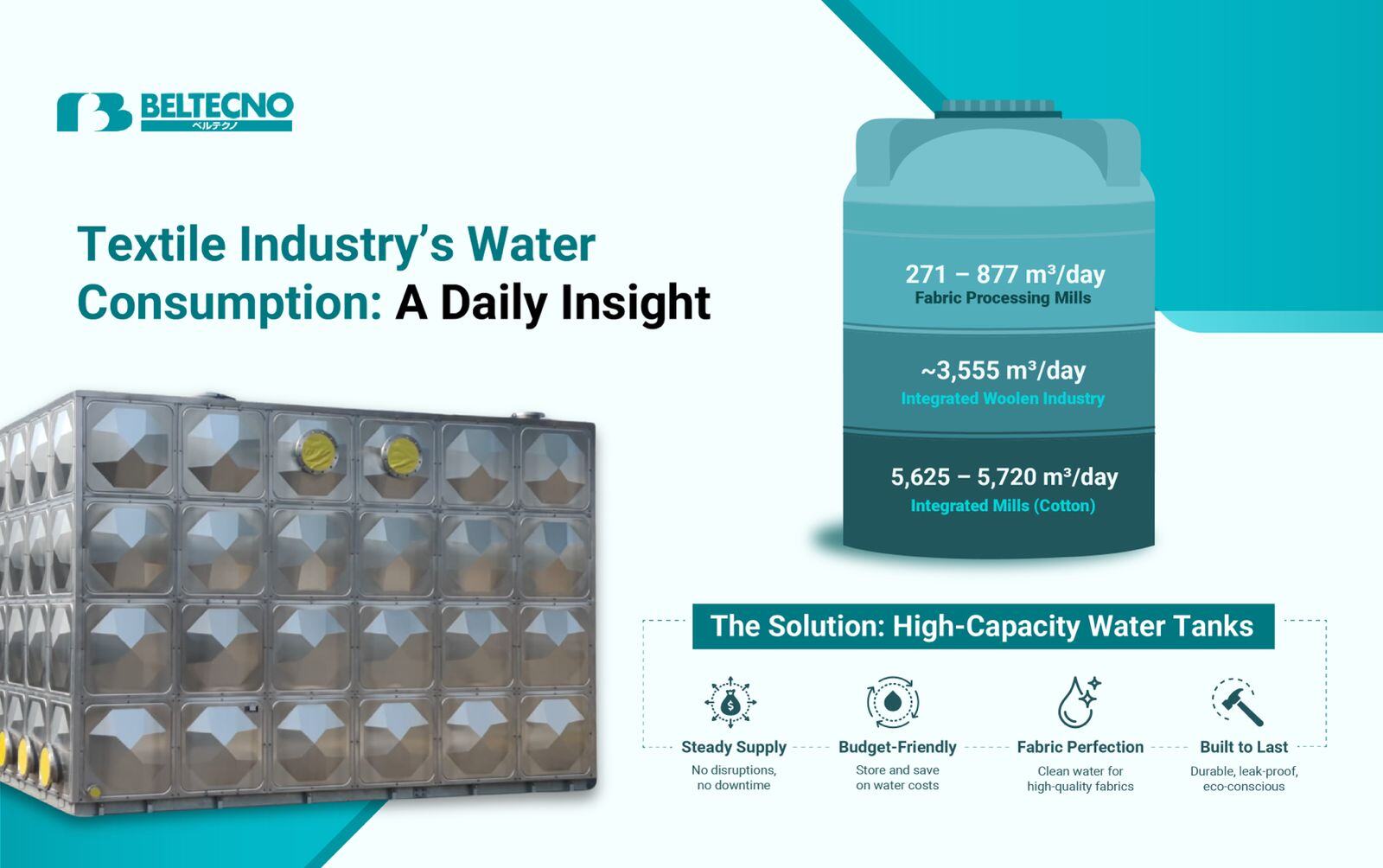 An infographic showing Water Usage in the Textile Industry