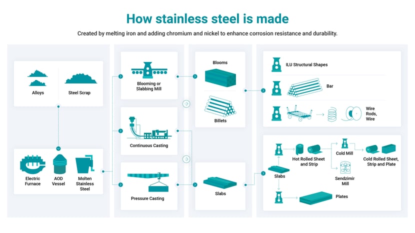 An image showing the entire process of how stainless steel is made&nbsp;