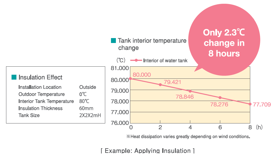 Insulation