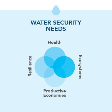 Water Security