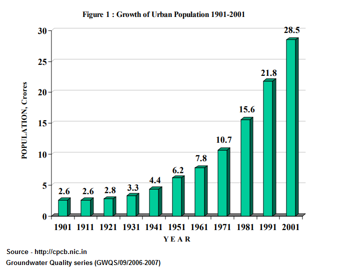 Population data