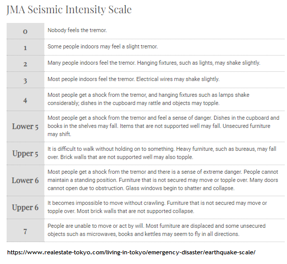 Sismic Scale