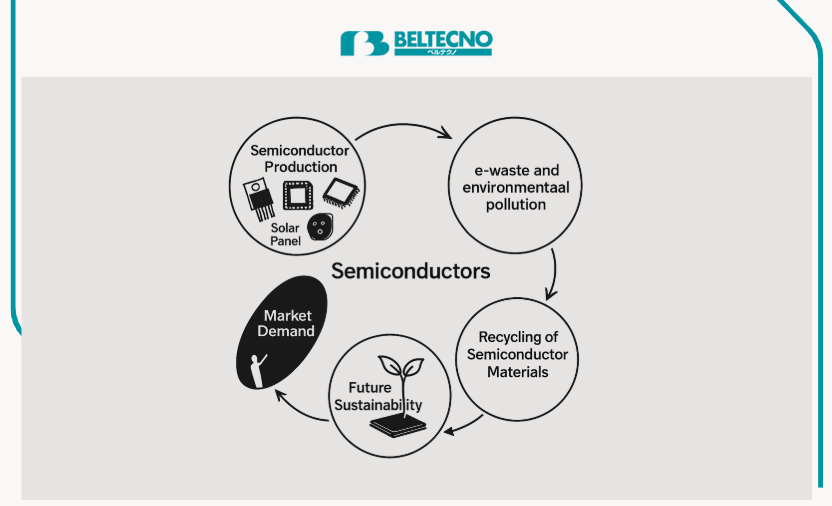 An infographic showing the Semiconductor Industry’s Growing Water Demand