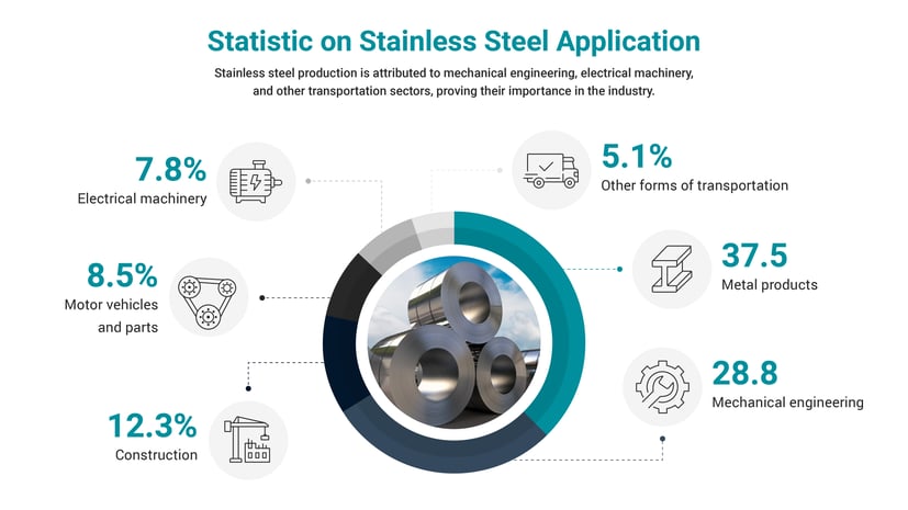 The image displays a statistic from Statista research, featuring a pie chart illustrating the worldwide distribution of stainless steel end-usage. According to the chart, 37.5% is allocated to metal products, 28.8% to mechanical engineering, 12.3% to construction, 8.5% to motor vehicles and parts, 7.8% to electrical machinery, and the remaining 5.1% is designated for other forms of transportation.