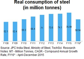 Steel Consumption Graph