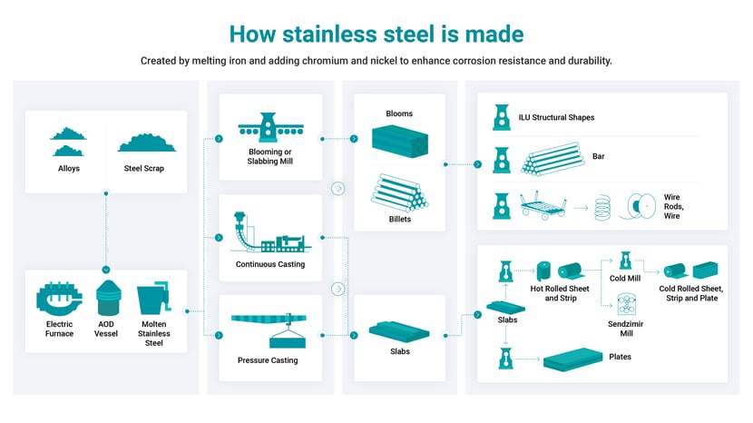 An image showing the entire process of how stainless steel is made 
