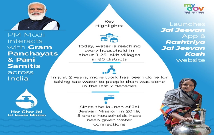 Water Management In India