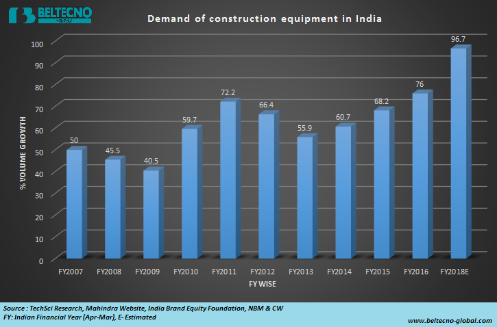 Construction Equipment Demand